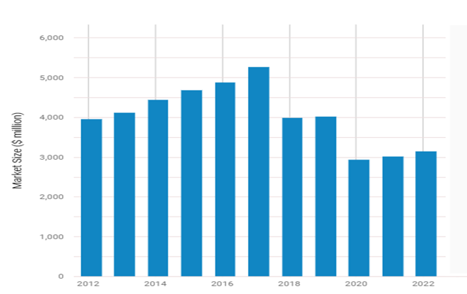 event planners US market size in 20232