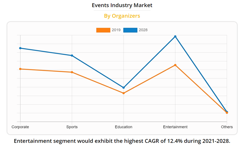 exhibit the highest CAGR