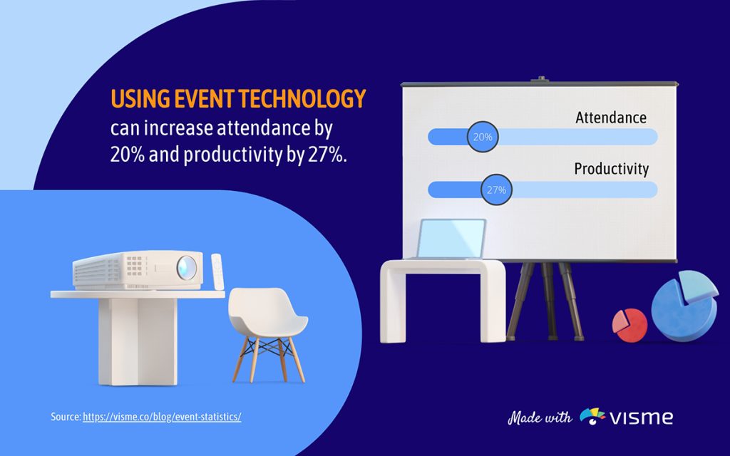 Using event technology can increase attendance by 20% and productivity by 27%