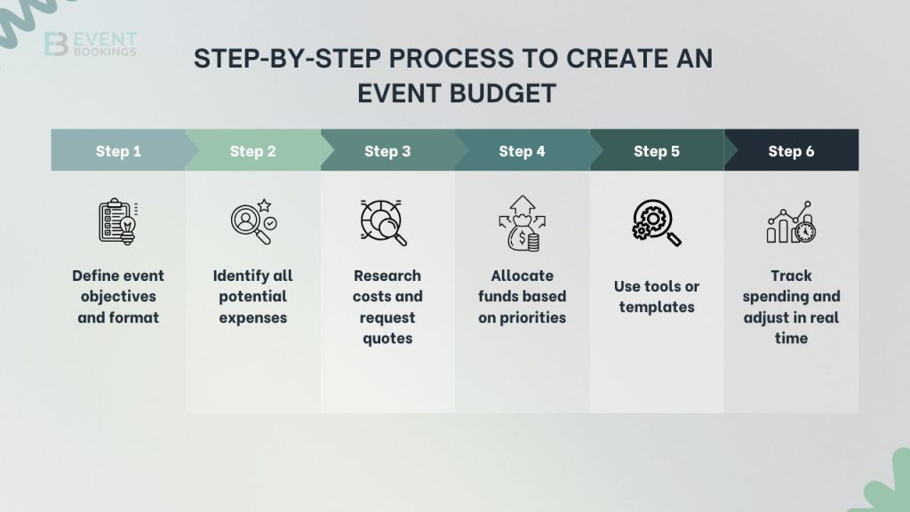 Step-by-step process to create an event budget
